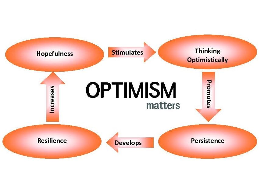 A diagram showing why optimism matters: Hopefulness stimulates thinking optimistically, which promotes persistence, then develops resilience, and increases hopefulness and the cycle continues